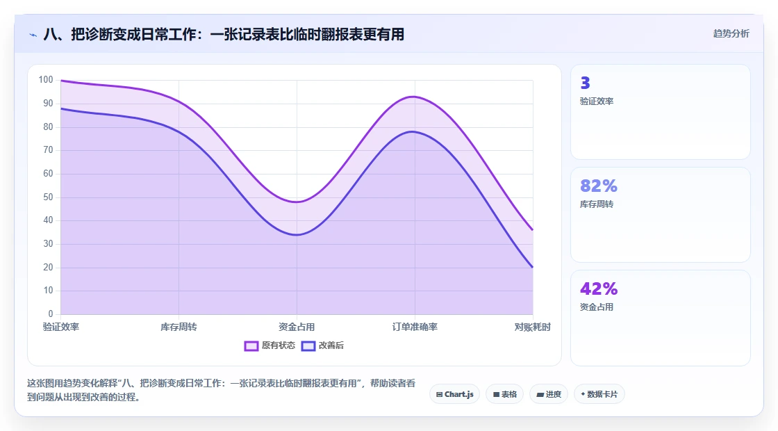 八、把诊断变成日常工作:一张记录表比临时翻报表更有用
