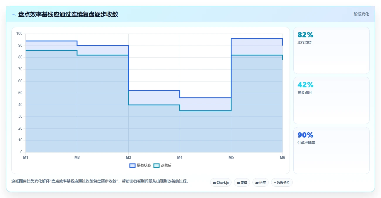 电商仓储管理：仓库主管避坑指南：做库存盘点时别忽略盘点耗时