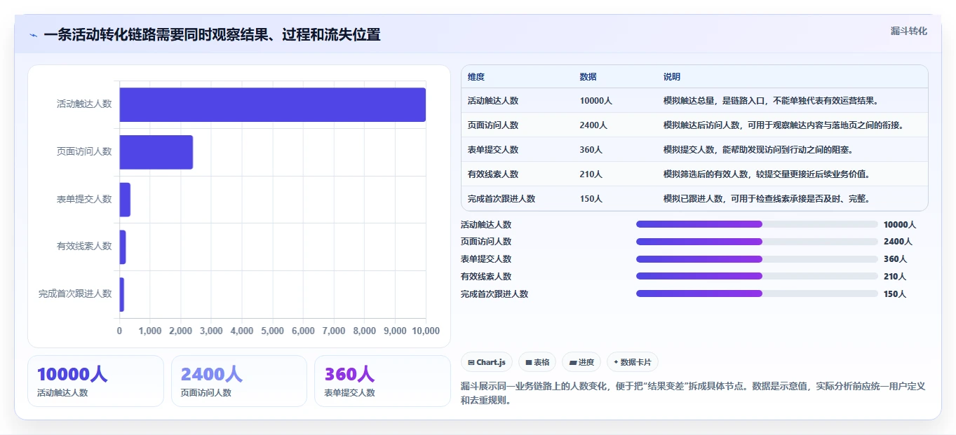 运营数据怎么选？数据采集相关的数据复盘判断标准