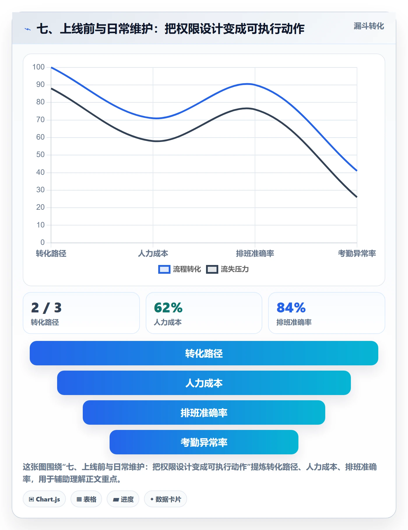 七、上线前与日常维护：把权限设计变成可执行动作