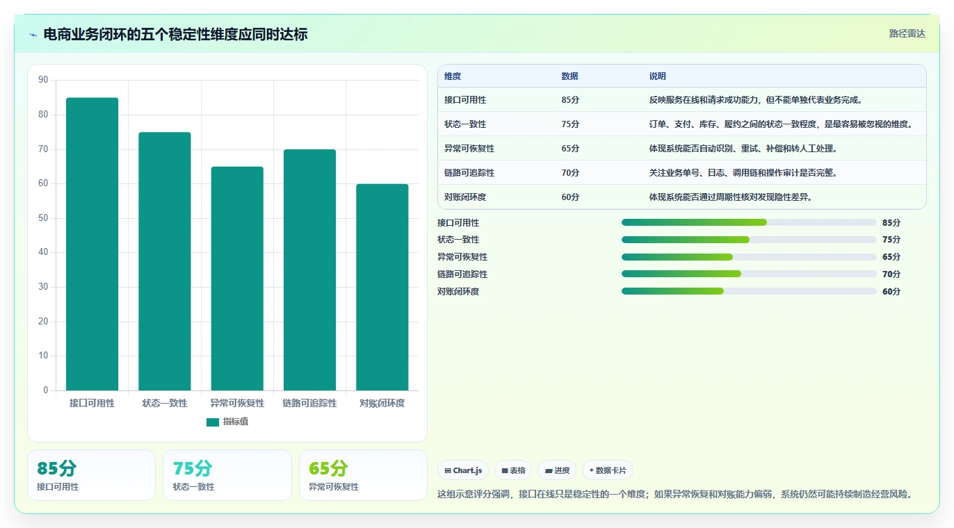 电商系统开发：企业管理层进阶教程：围绕系统架构建立稳定业务接口闭环