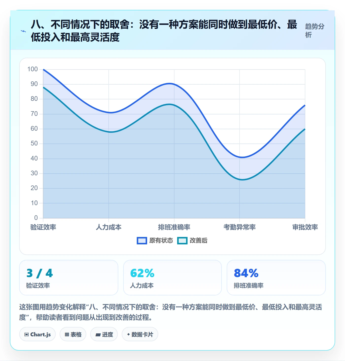 八、不同情况下的取舍：没有一种方案能同时做到最低价、最低投入和最高灵活度