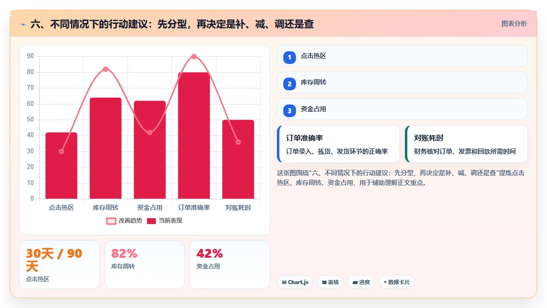 六、不同情况下的行动建议：先分型，再决定是补、减、调还是查