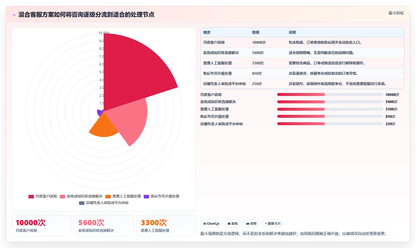 电商管理决策指南:用新手避坑判断客服售后方案