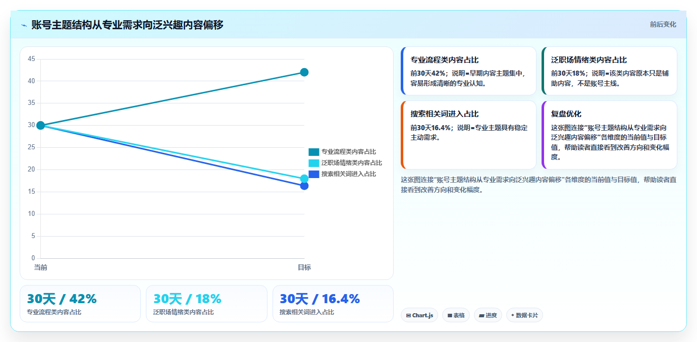小红书数据分析：数据分析师快速排查：投放复盘为何会导致账号增长慢