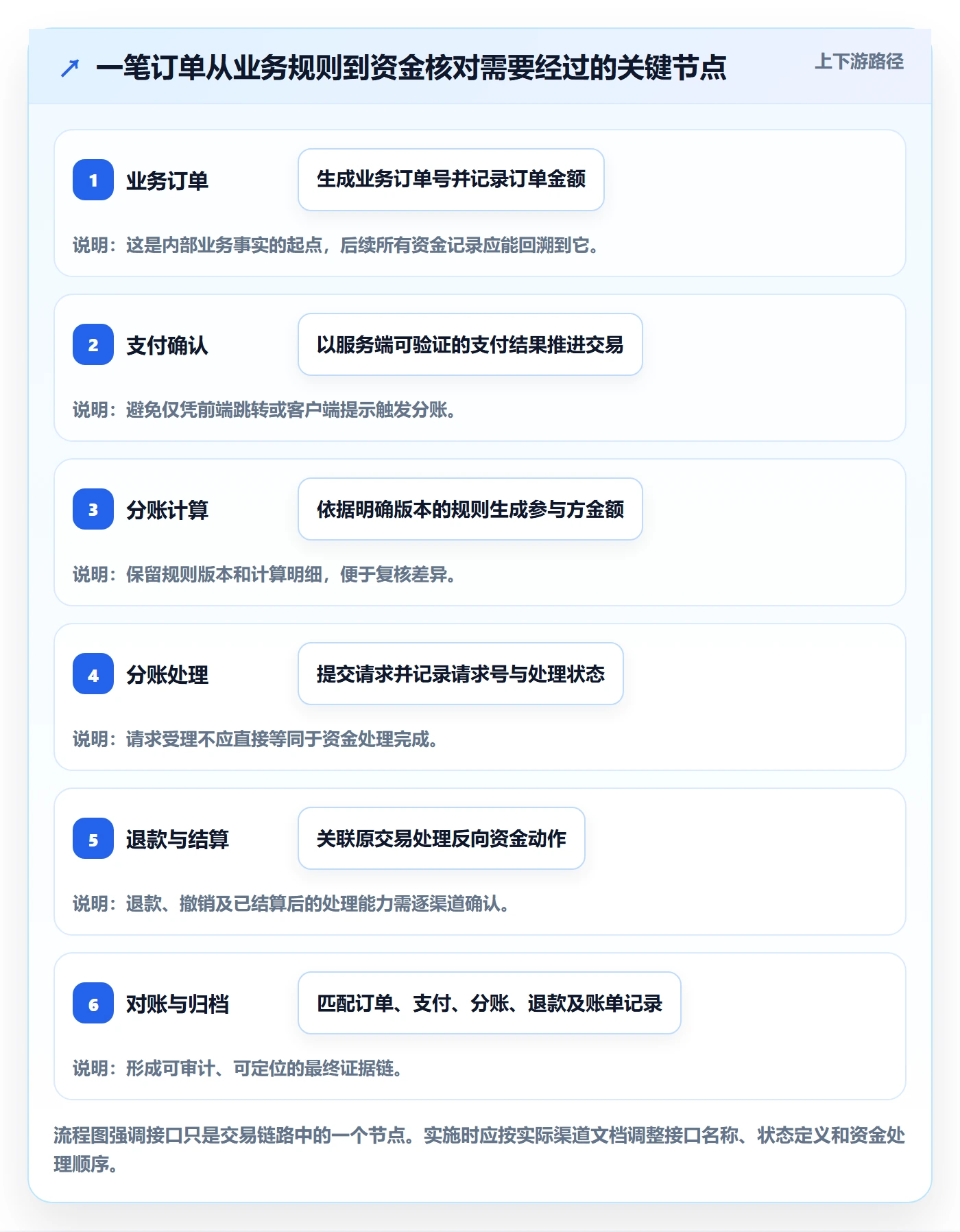 分账系统应用思路：围绕接口对接拆解进阶玩法