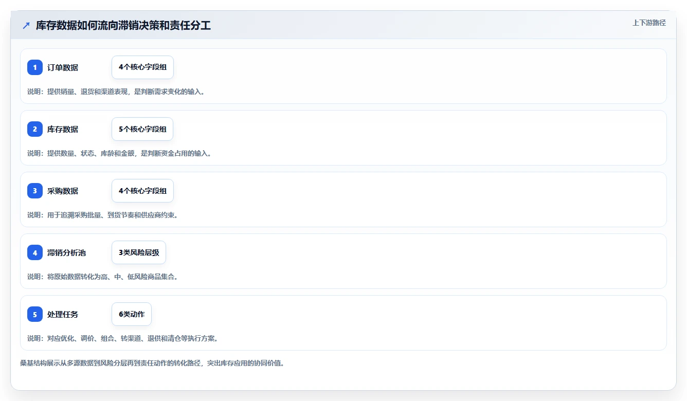 电商库存应用思路：围绕滞销处理拆解精细化运营