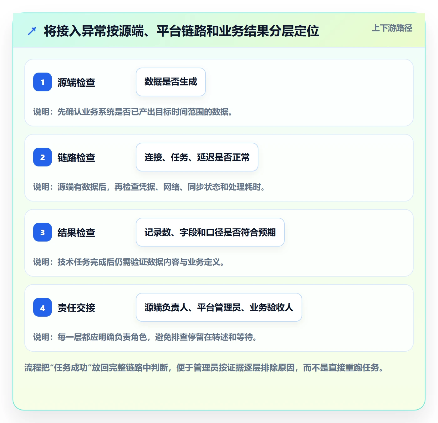 bi 平台能力清单：日常管理需要覆盖哪些数据接入事项