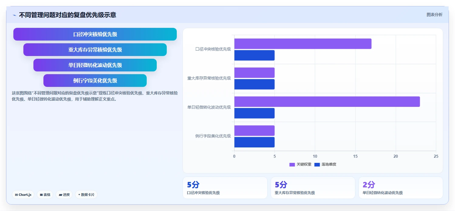 电商数据运营执行标准：指标拆解环节如何体现多店经营