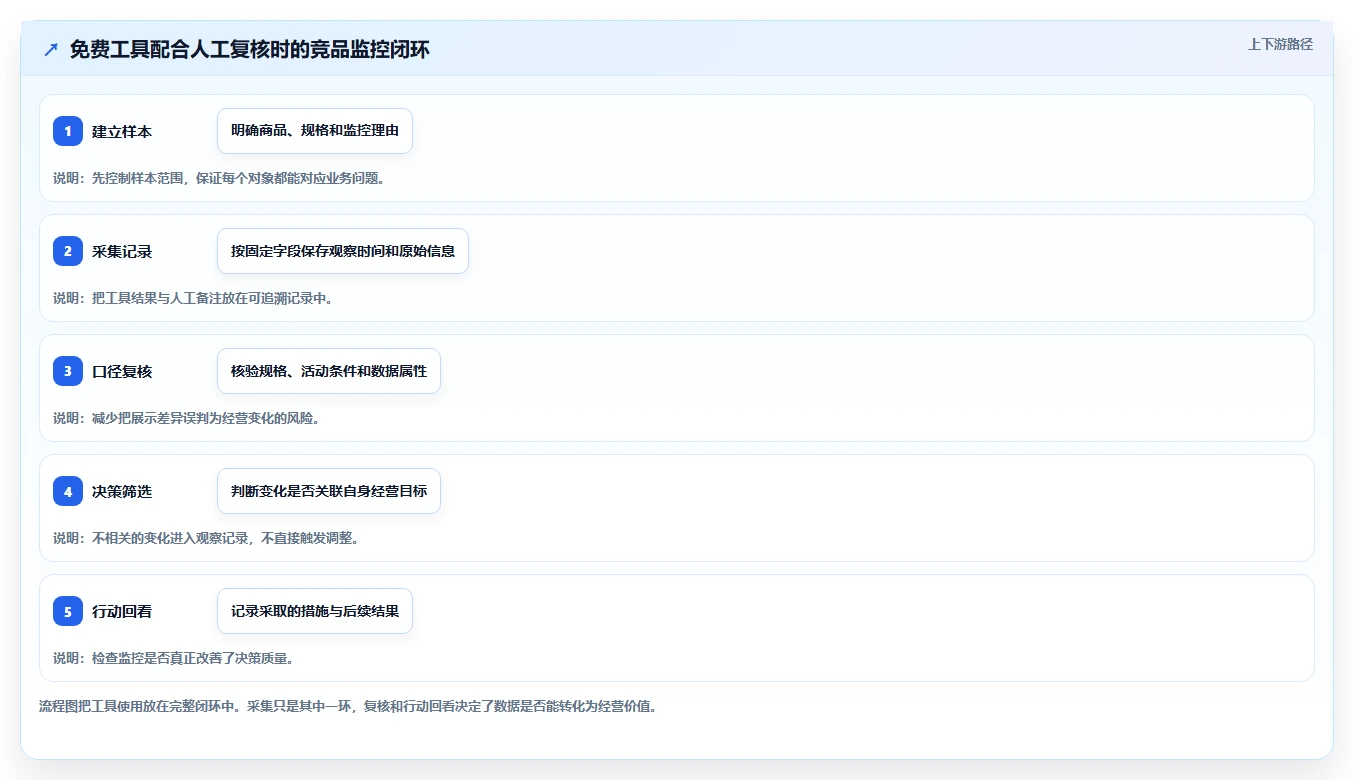 拼多多数据分析工具免费怎么用?竞品监控场景下的核心功能拆解