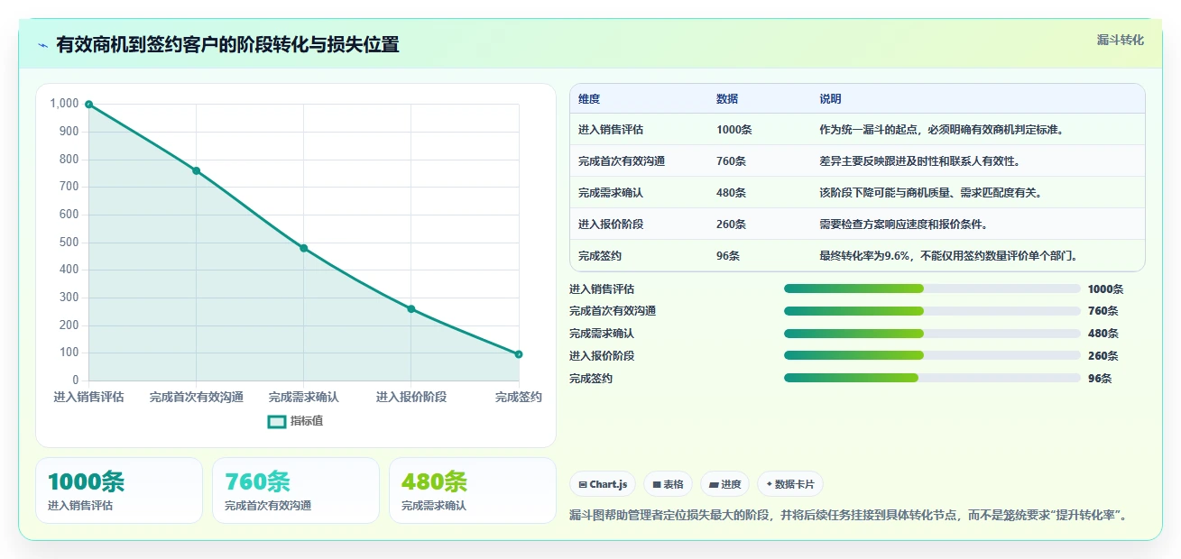 运营管理平台操作手册：目标拆解对应的日常管理步骤