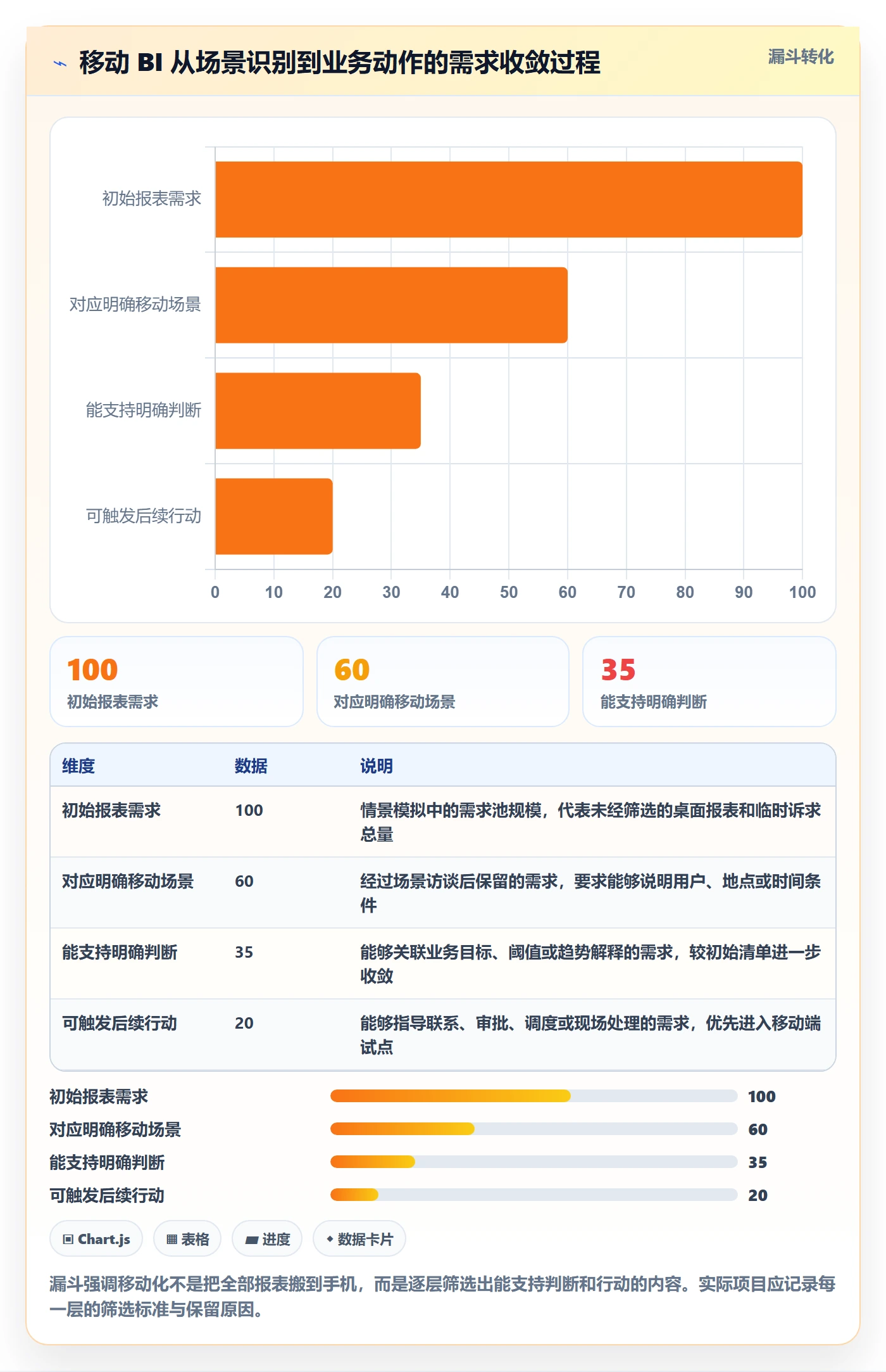 bi 平台实践指南：移动查看的系统搭建怎样更有效