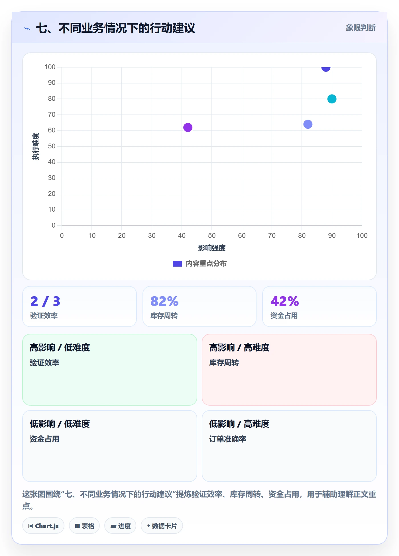 七、不同业务情况下的行动建议