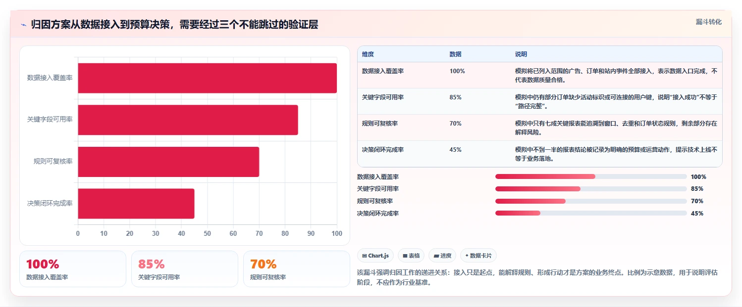 电商数据运营决策指南：用核心功能判断渠道归因方案