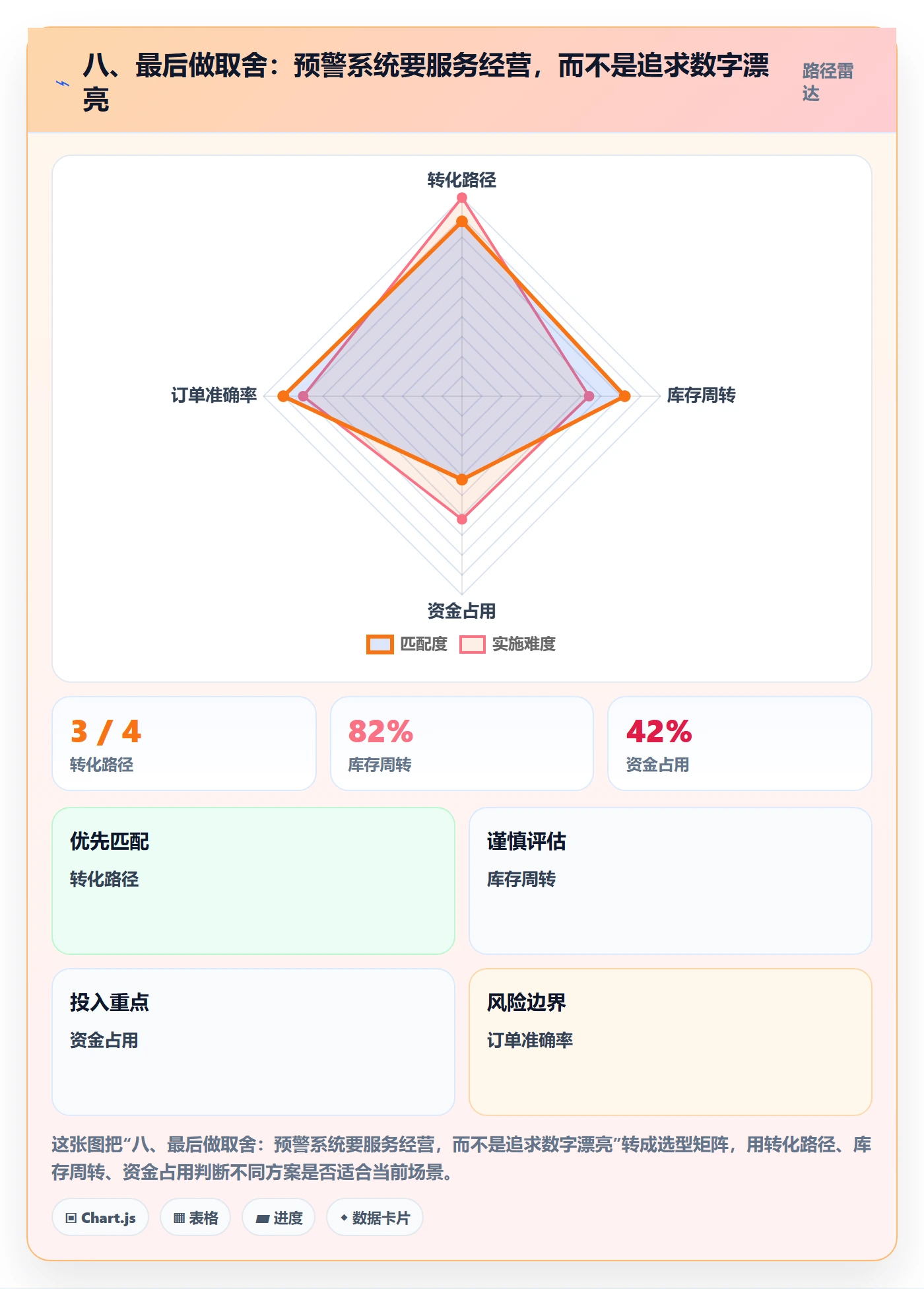 八、最后做取舍：预警系统要服务经营，而不是追求数字漂亮