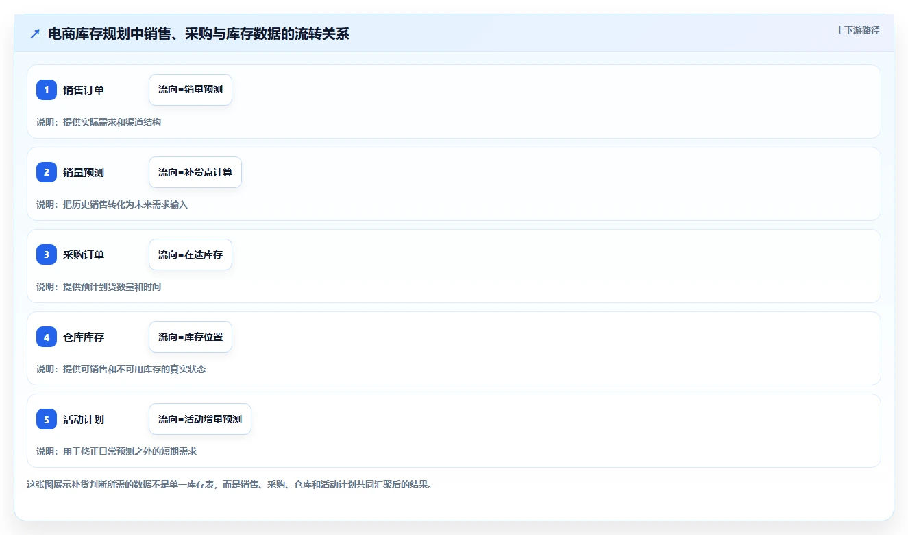 电商库存规划方法：补货计划与入门指南如何衔接