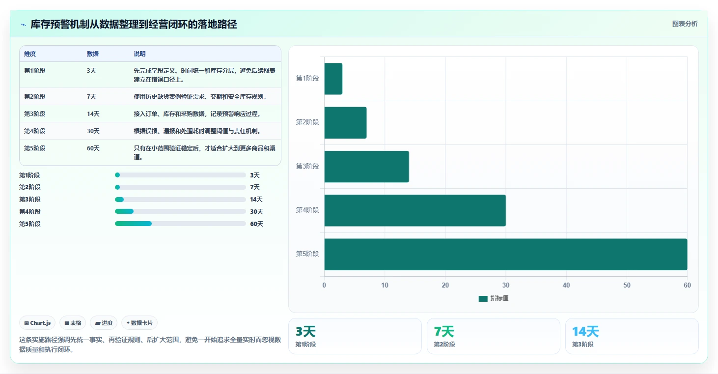 电商库存怎么用？缺货预警场景下的数据复盘拆解