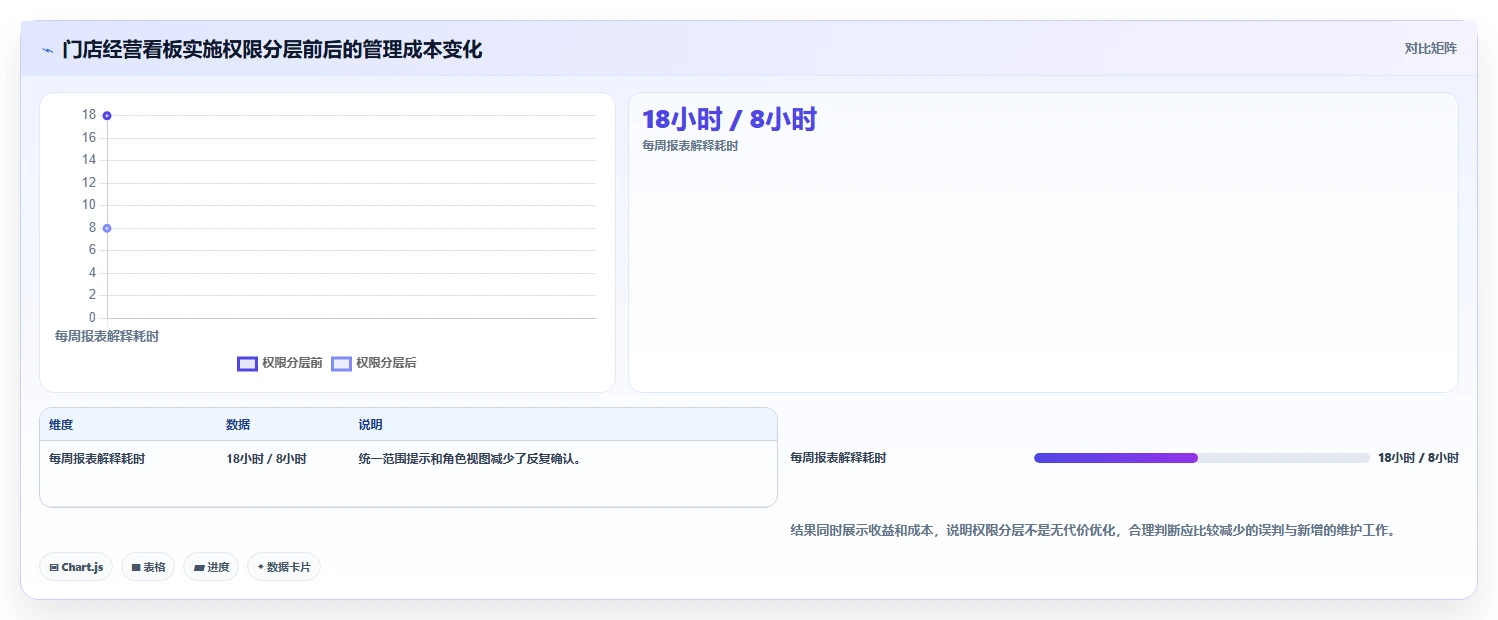 运营管理平台数据方法：用权限管理支撑新手避坑判断