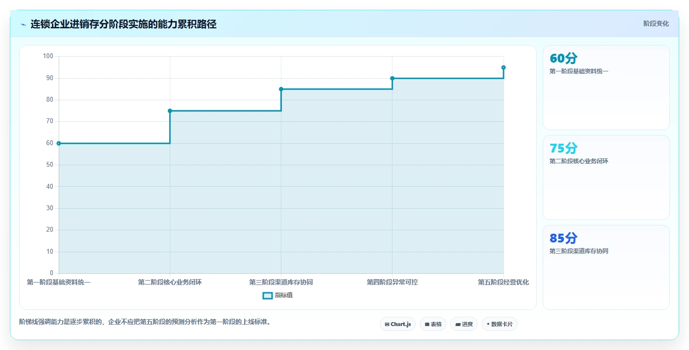 电商进销存：连锁企业实施建议：围绕库存同步稳步提升减少重复工作