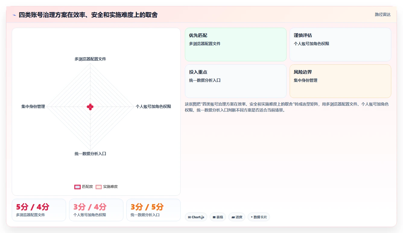 电商辅助软件：创业公司实战复盘：团队协作中账号切换频繁的定位步骤