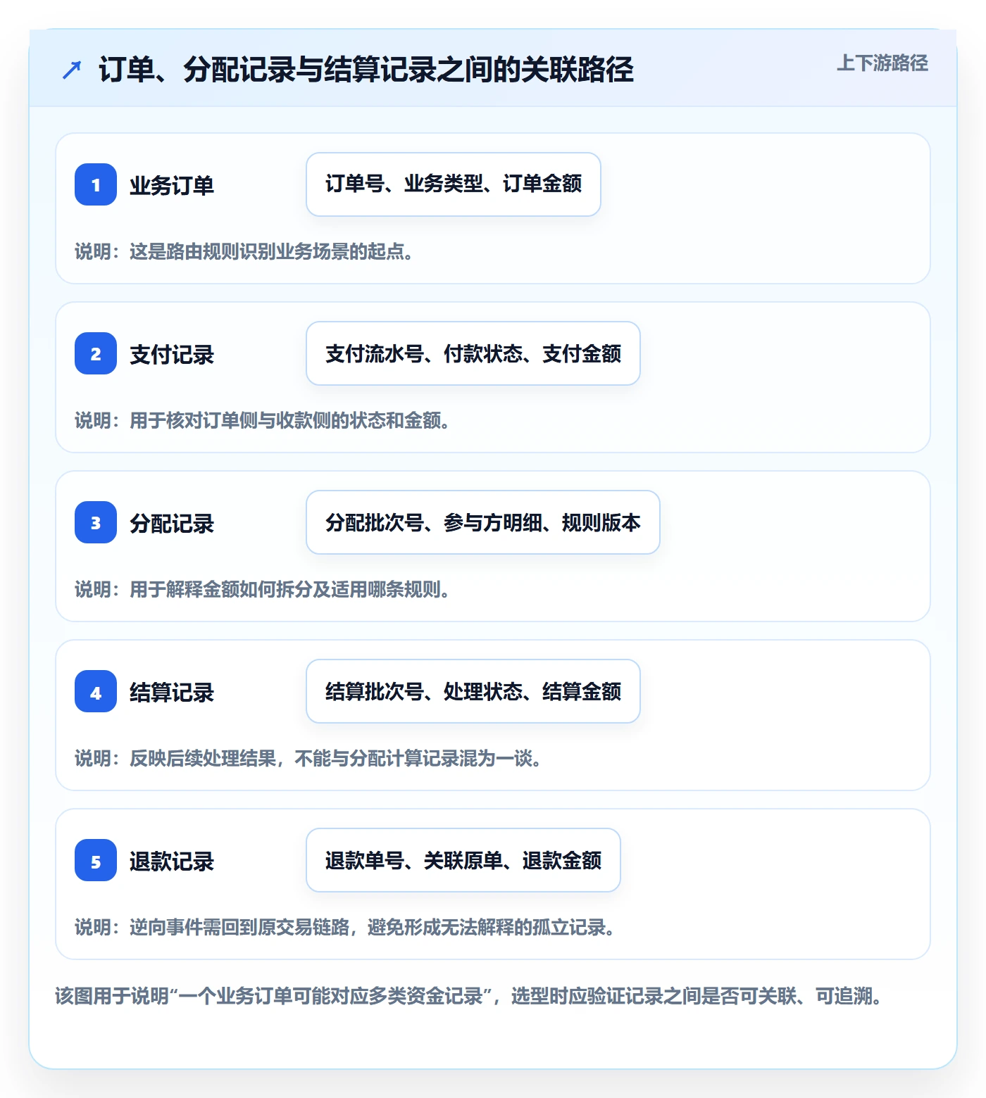 分账系统能力清单：工具对比需要覆盖哪些资金路由事项