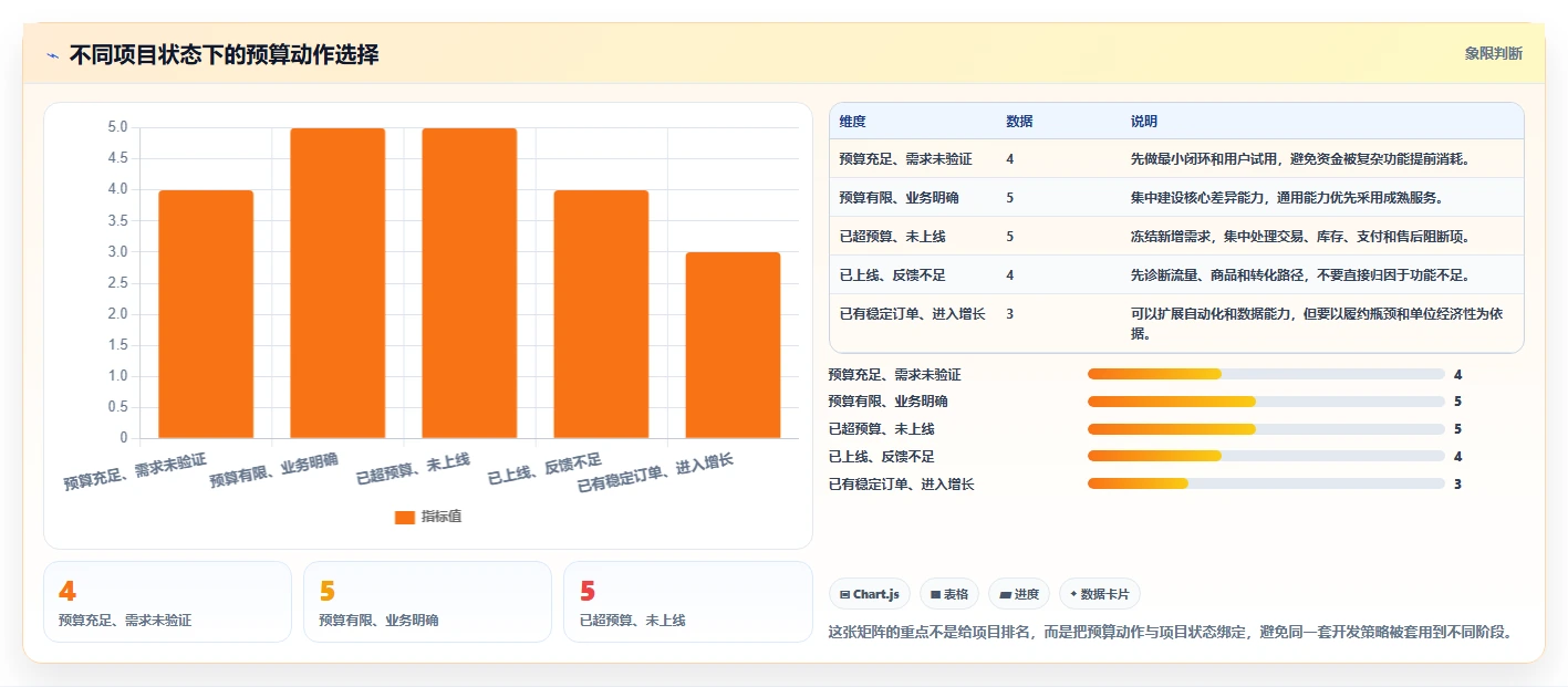 电商系统开发：创业团队进阶版复盘：围绕项目预算提炼下一步动作