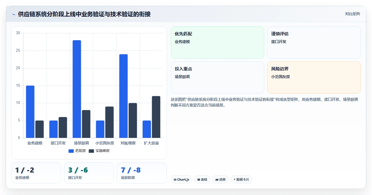 电商系统开发：供应链团队怎么用：从系统架构到稳定业务接口