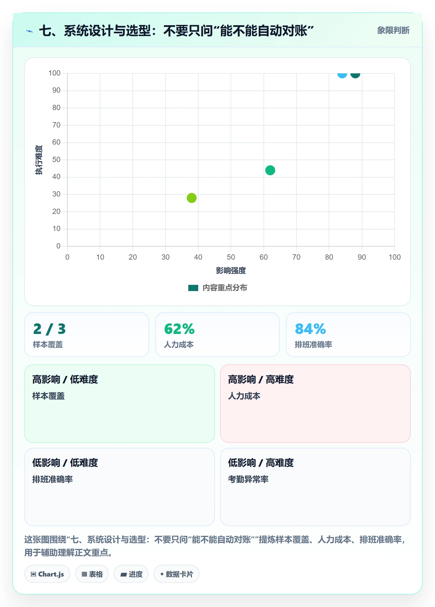 七、系统设计与选型：不要只问“能不能自动对账”