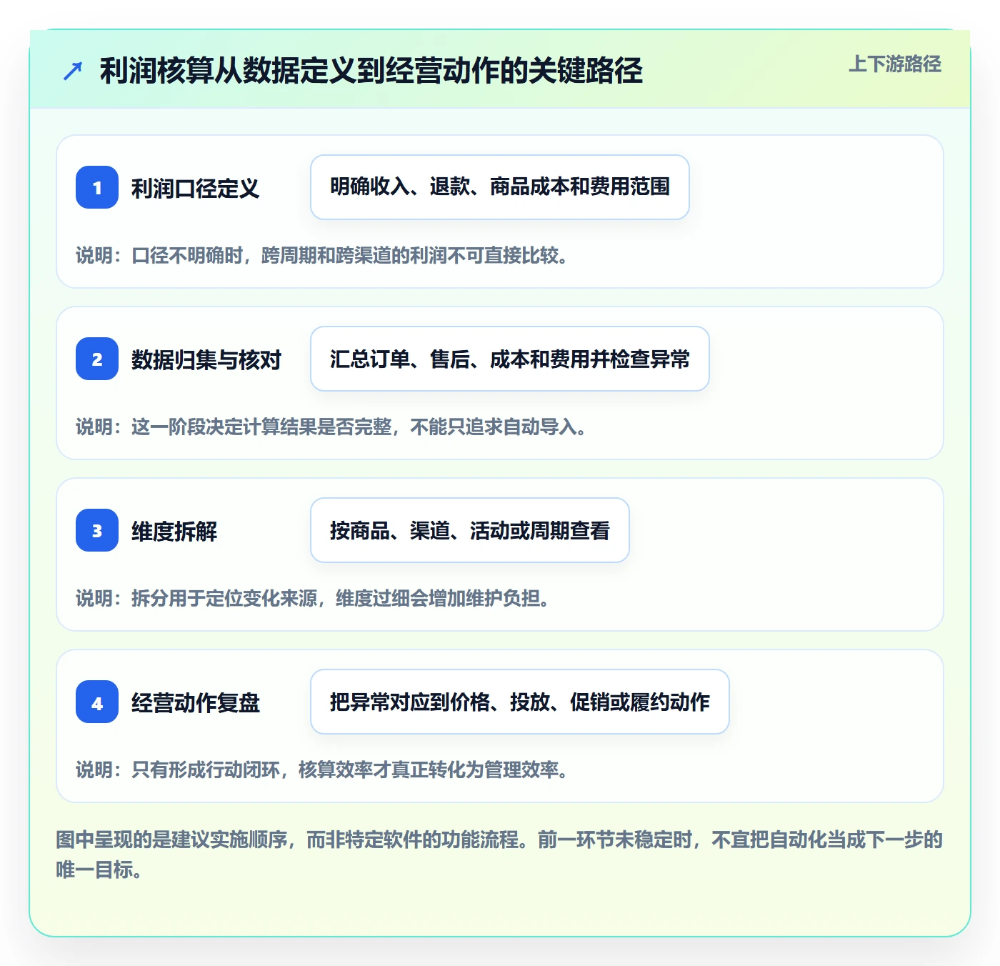店铺运营管理怎么优化？先从利润核算的效率提升入手