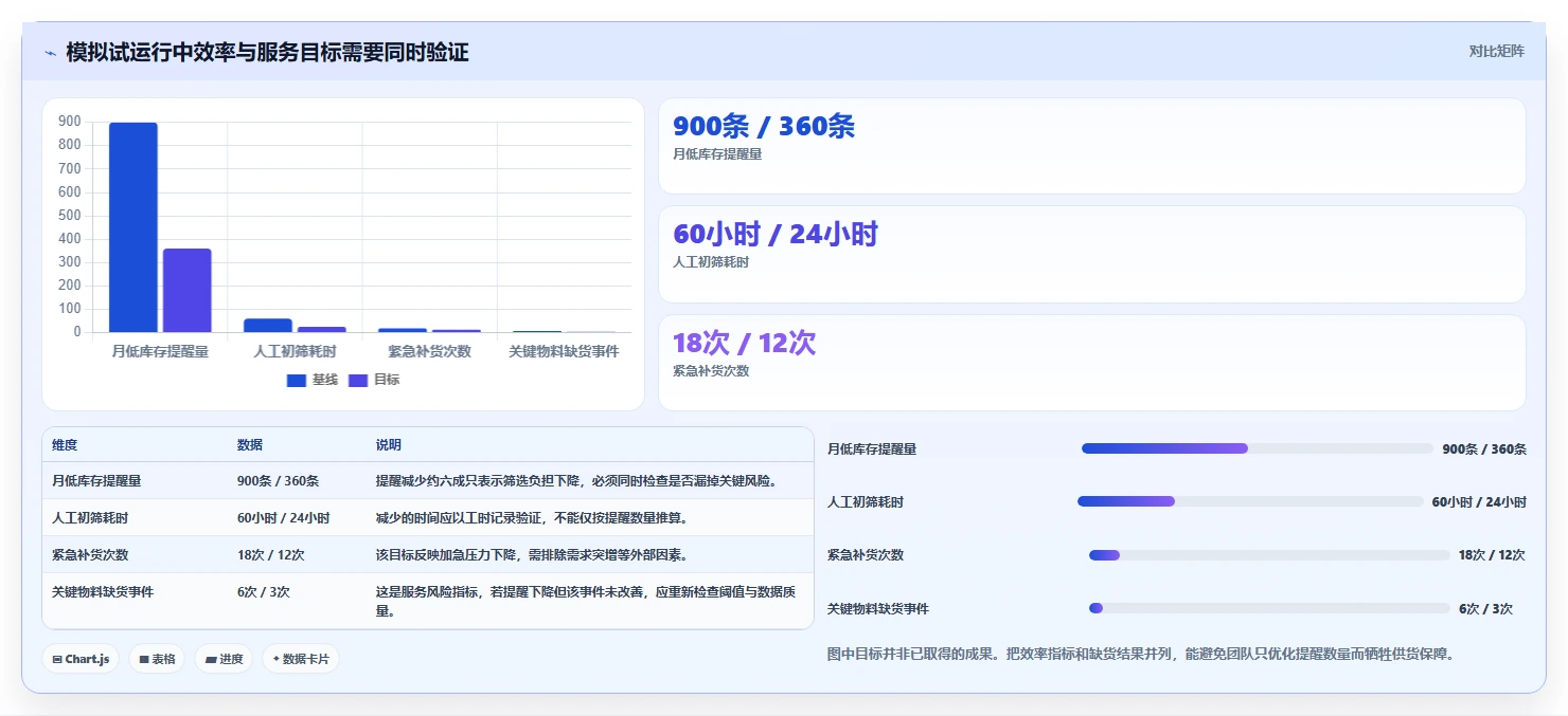 想做好仓库安全库存管理，先掌握效率提升中的分级预警