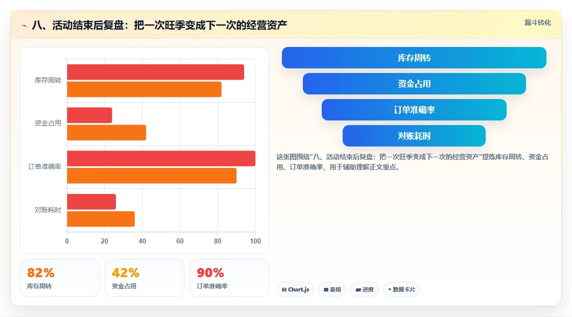 八、活动结束后复盘:把一次旺季变成下一次的经营资产