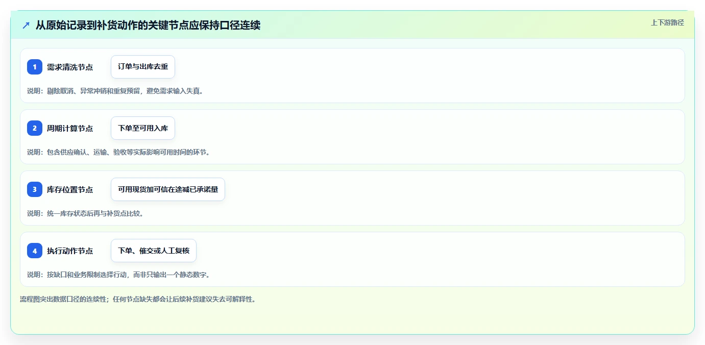 仓库安全库存管理数据方法：用采购周期支撑新手避坑判断