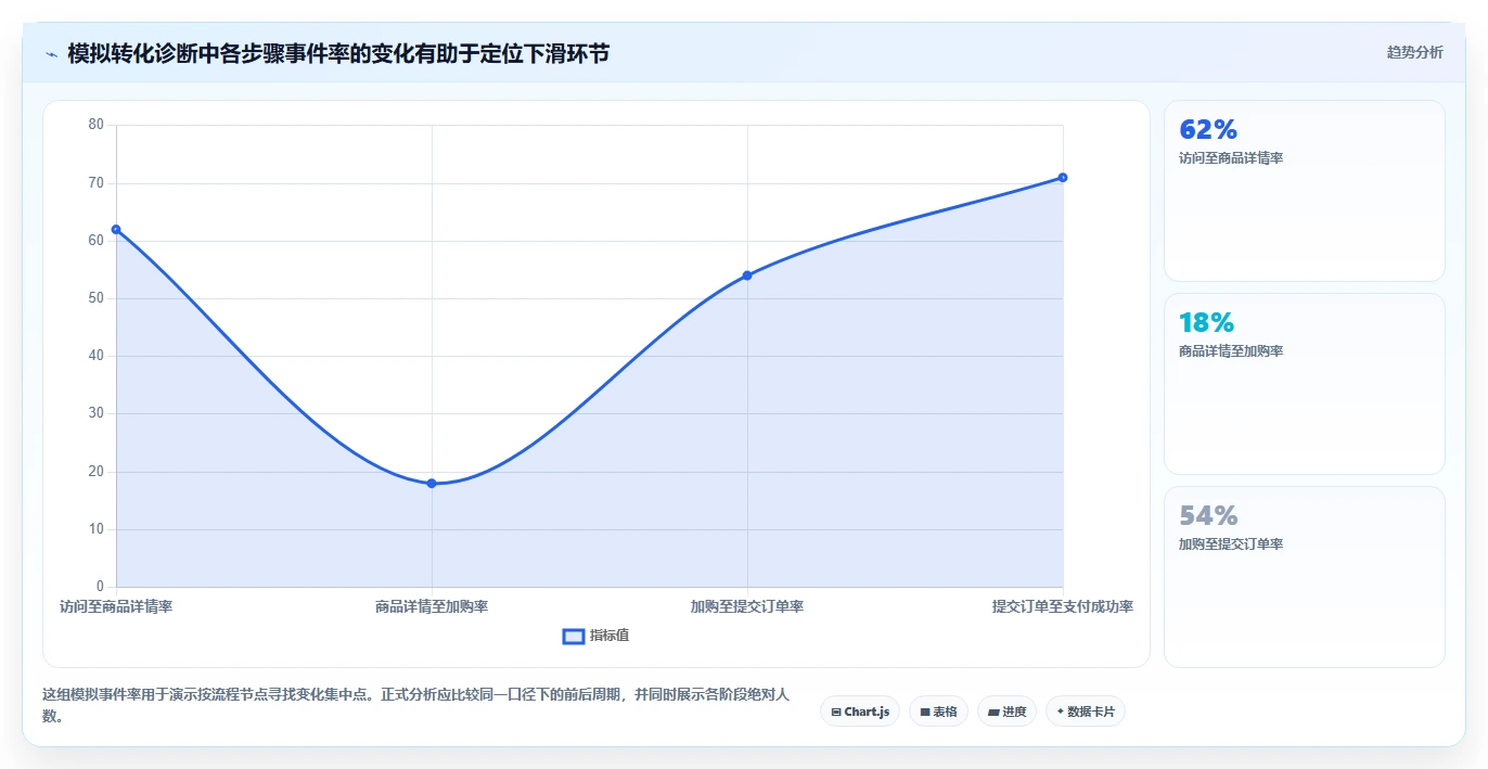 运营数据怎么优化？先从异常诊断的效率提升入手