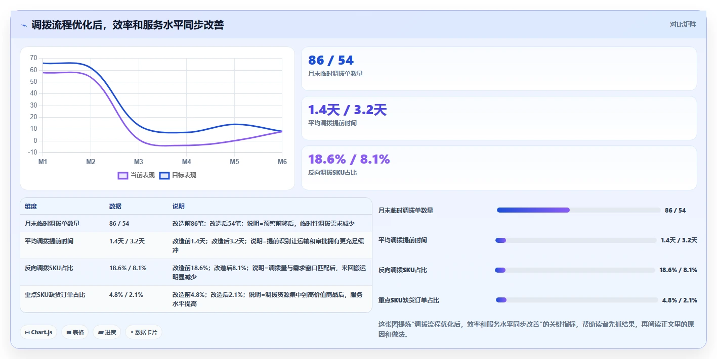 电商仓储管理：采购人员案例思路：月末盘点怎样优化多仓调拨