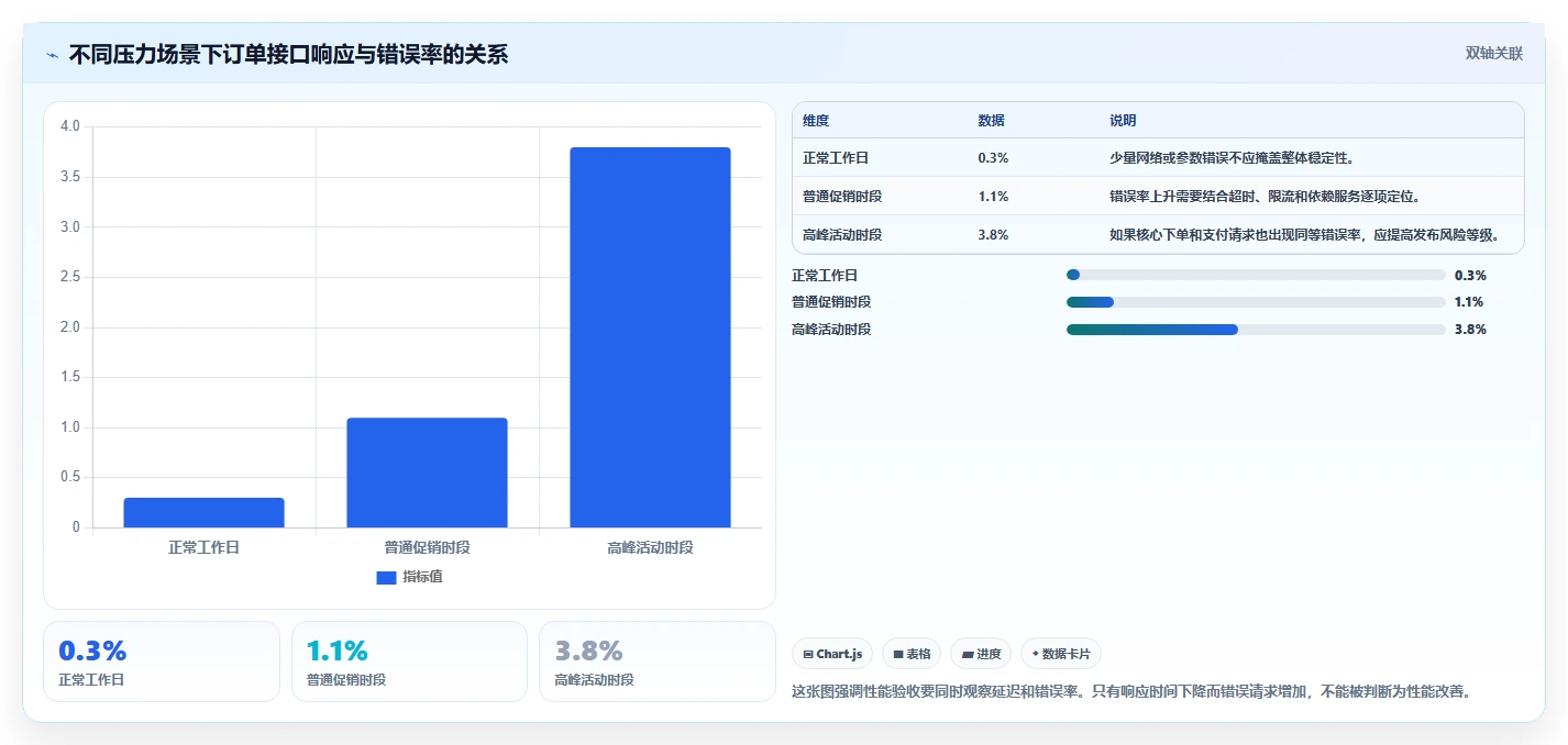 电商系统开发：技术负责人实施建议：围绕测试验收稳步提升缩短交付周期