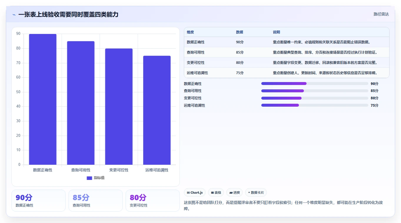 数据库存：运维团队入门版清单：表结构设计需要检查哪些环节
