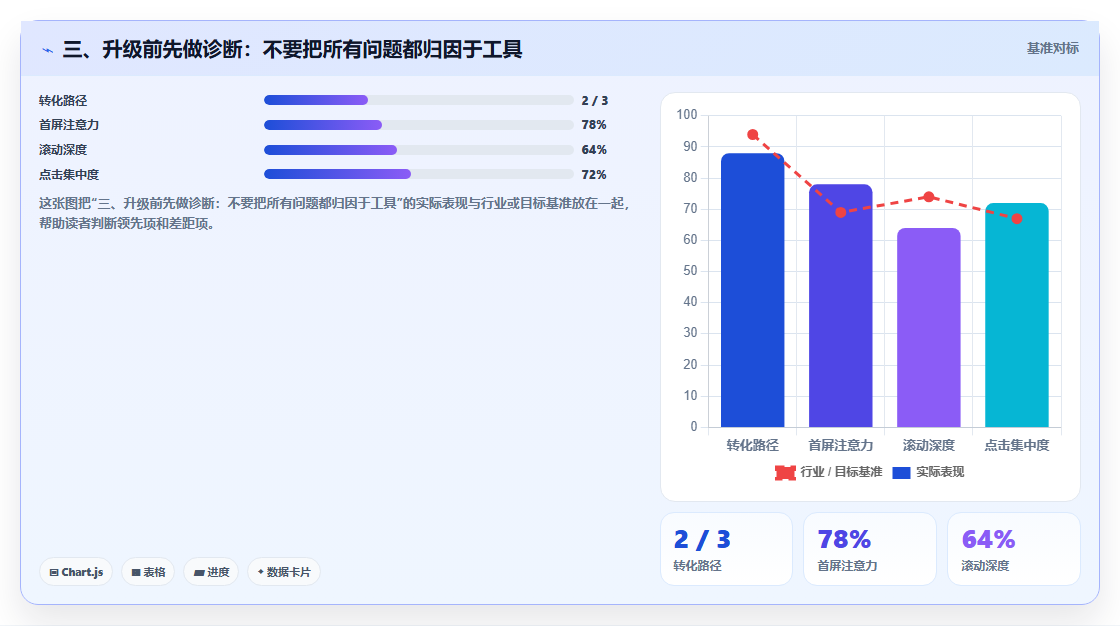 三、升级前先做诊断：不要把所有问题都归因于工具