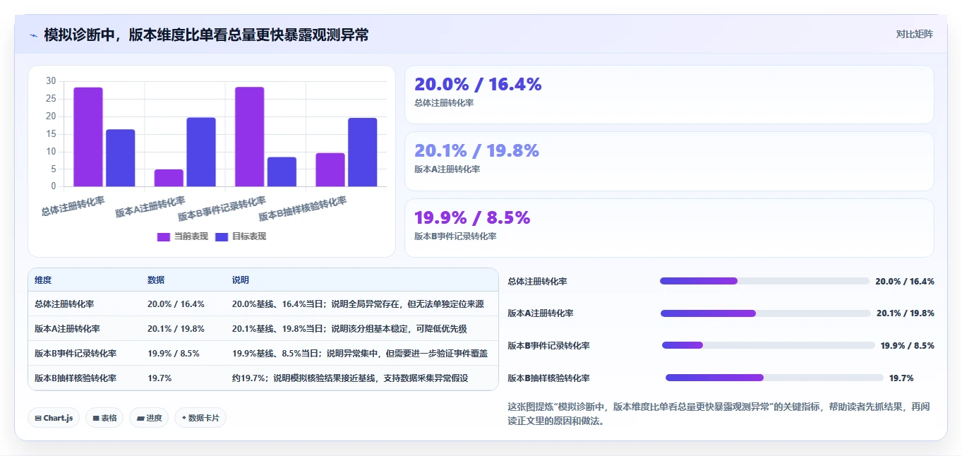 运营数据工作指南：用自动化方案解决异常诊断问题