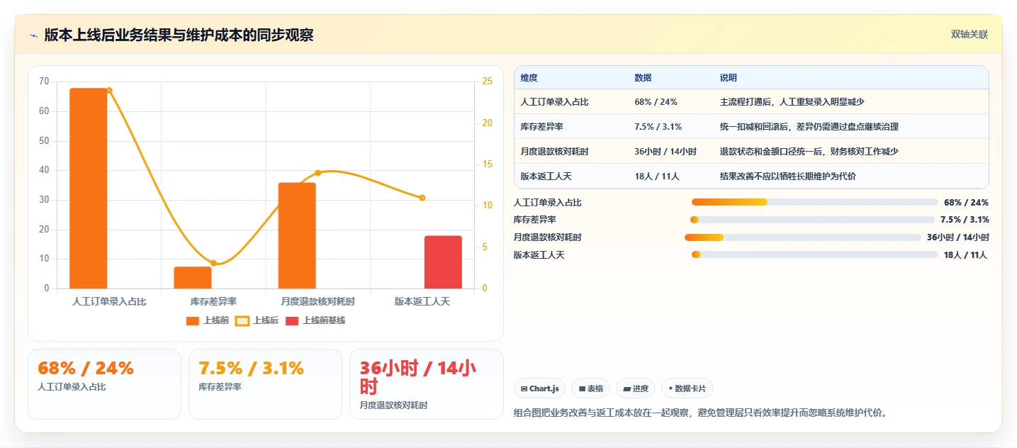 电商系统开发：企业管理层场景拆解：长期迭代如何做到明确项目边界
