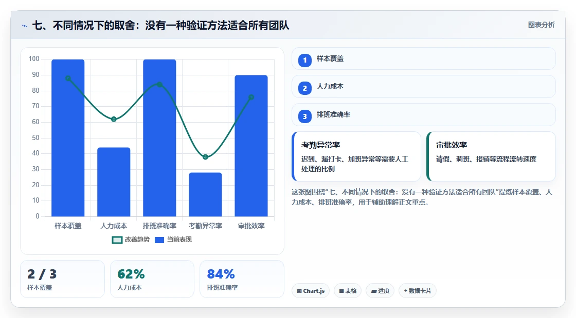 七、不同情况下的取舍：没有一种验证方法适合所有团队