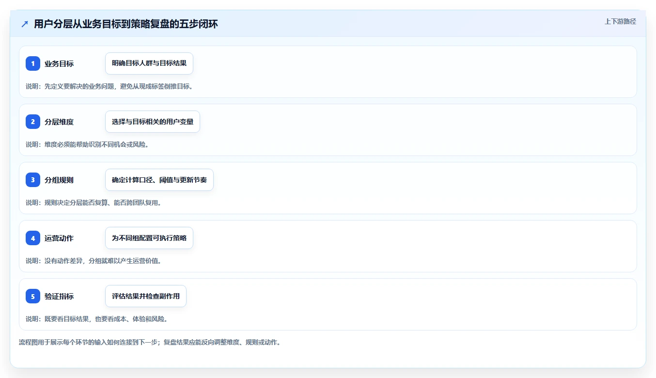 运营数据选择标准：用户分层维度如何评估指标体系