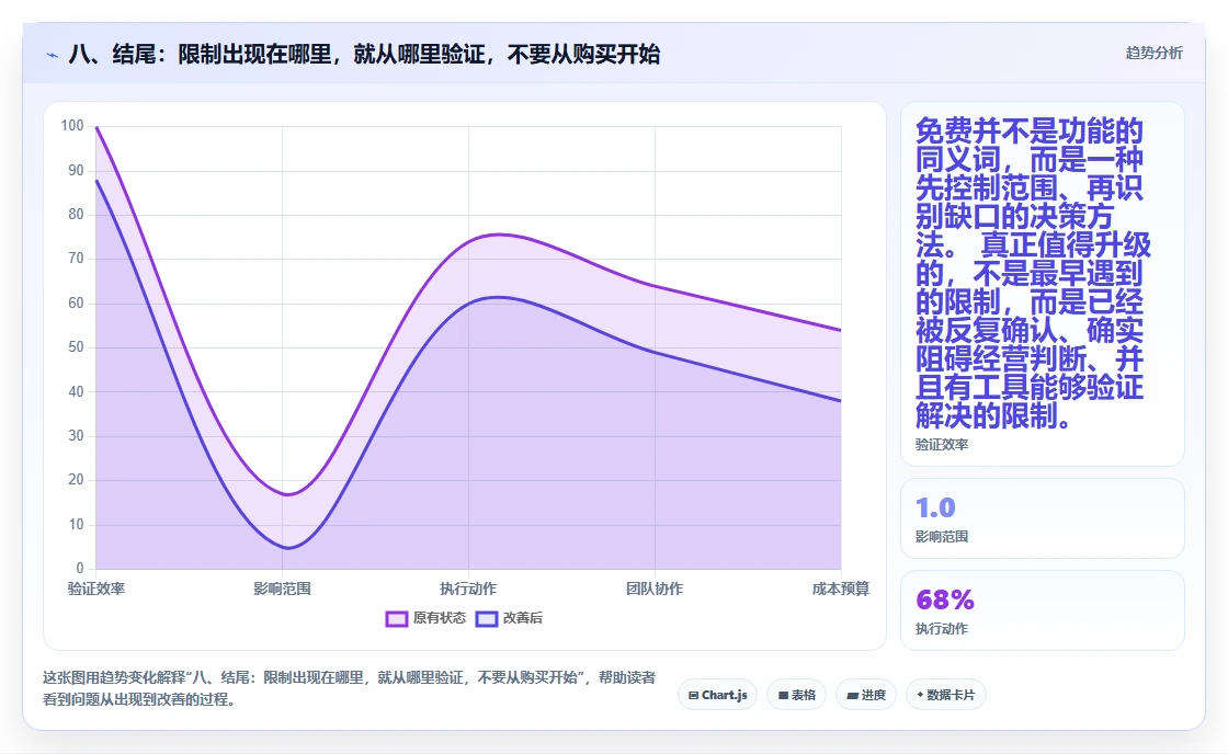 八、结尾：限制出现在哪里，就从哪里验证，不要从购买开始