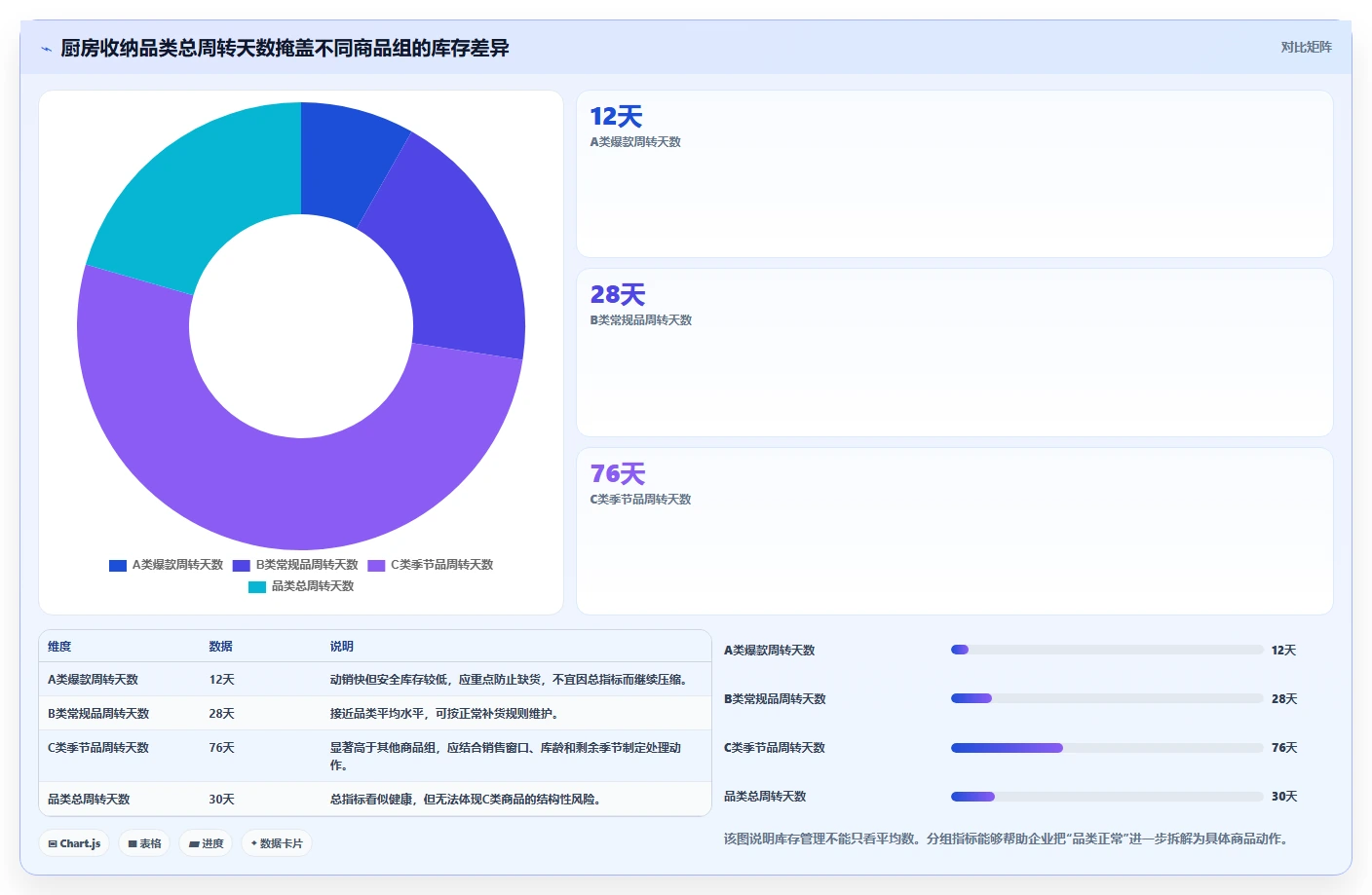 电商库存实施路径：周转天数如何完成核心功能