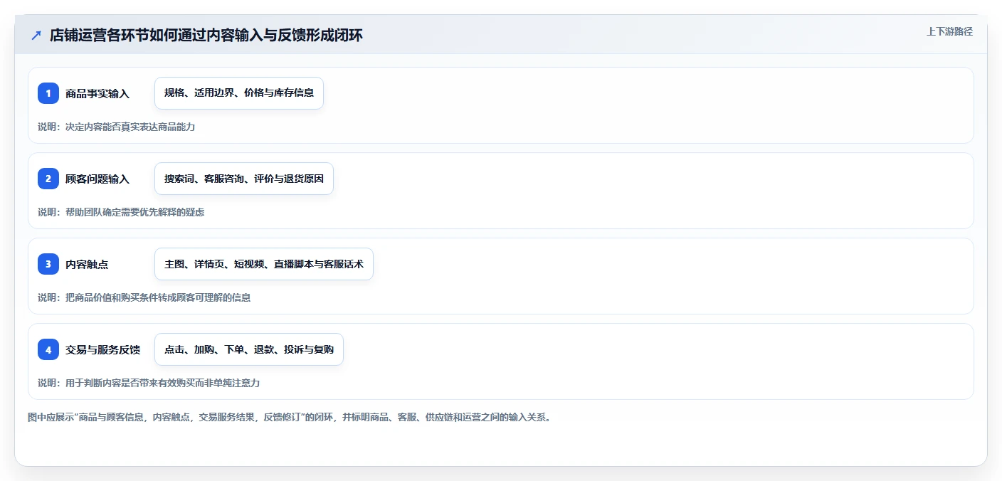 店铺运营包括哪些方面业务拆解：内容运营为什么影响团队协同