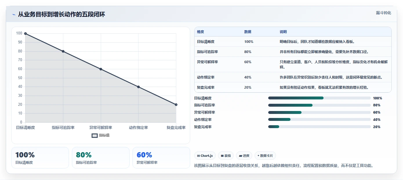 运营管理平台实用方法：围绕数据看板建立增长策略