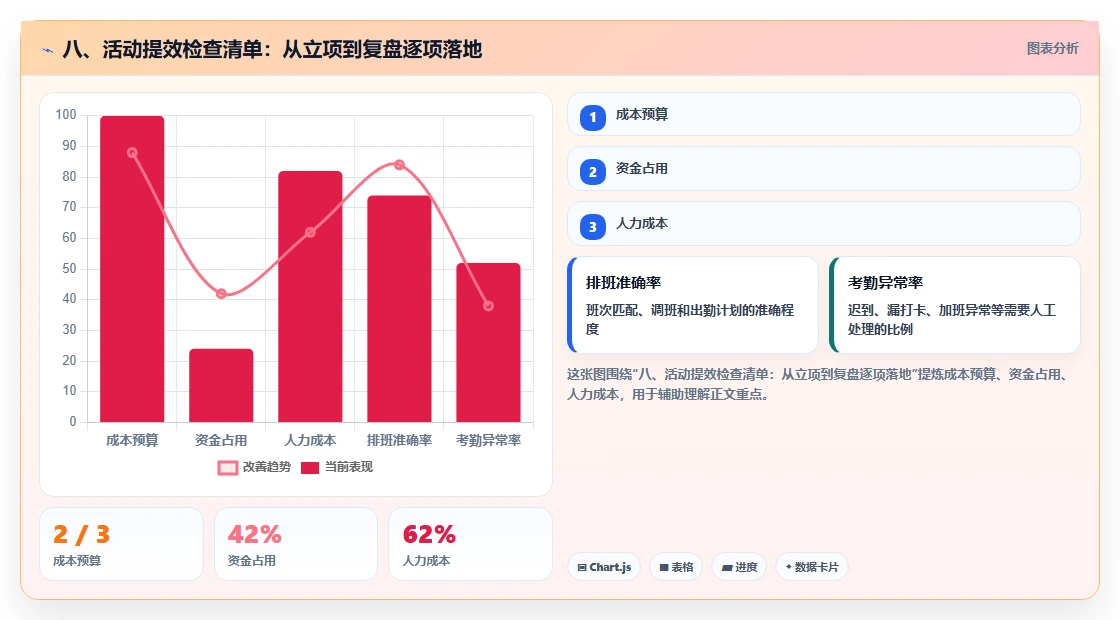 八、活动提效检查清单：从立项到复盘逐项落地