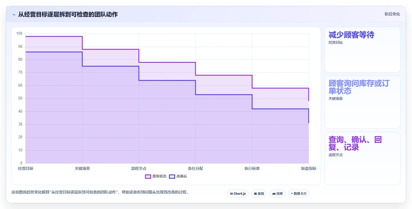 如何运营好一个店铺流程设计：团队执行从哪里开始