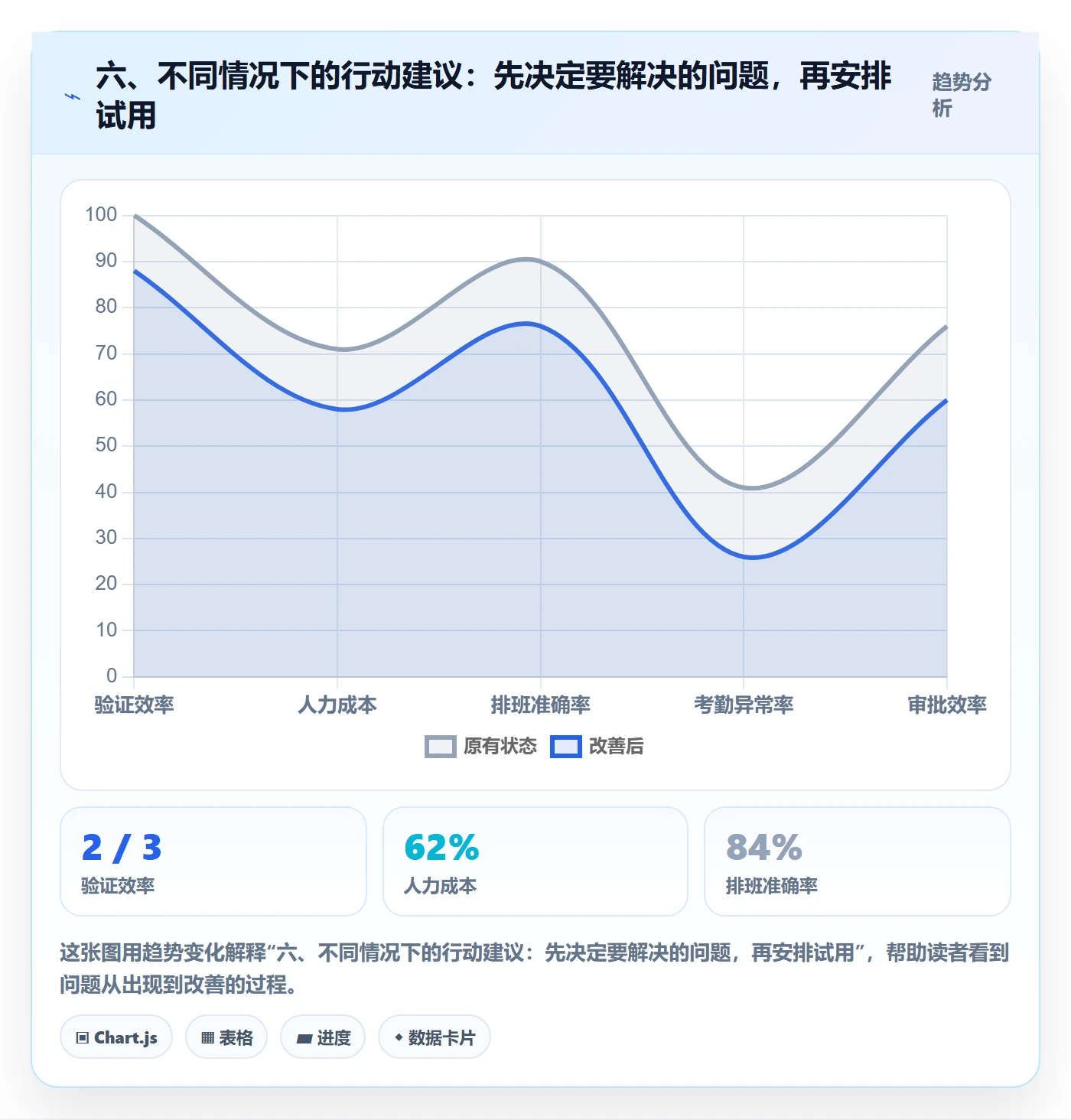 六、不同情况下的行动建议：先决定要解决的问题，再安排试用