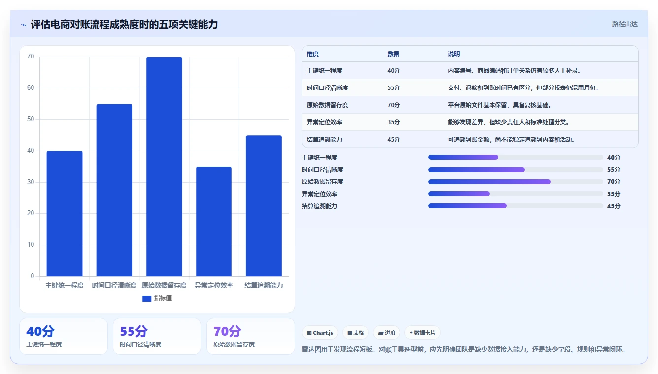 电商辅助软件:内容团队流程图解:财务对账如何减少数据散落
