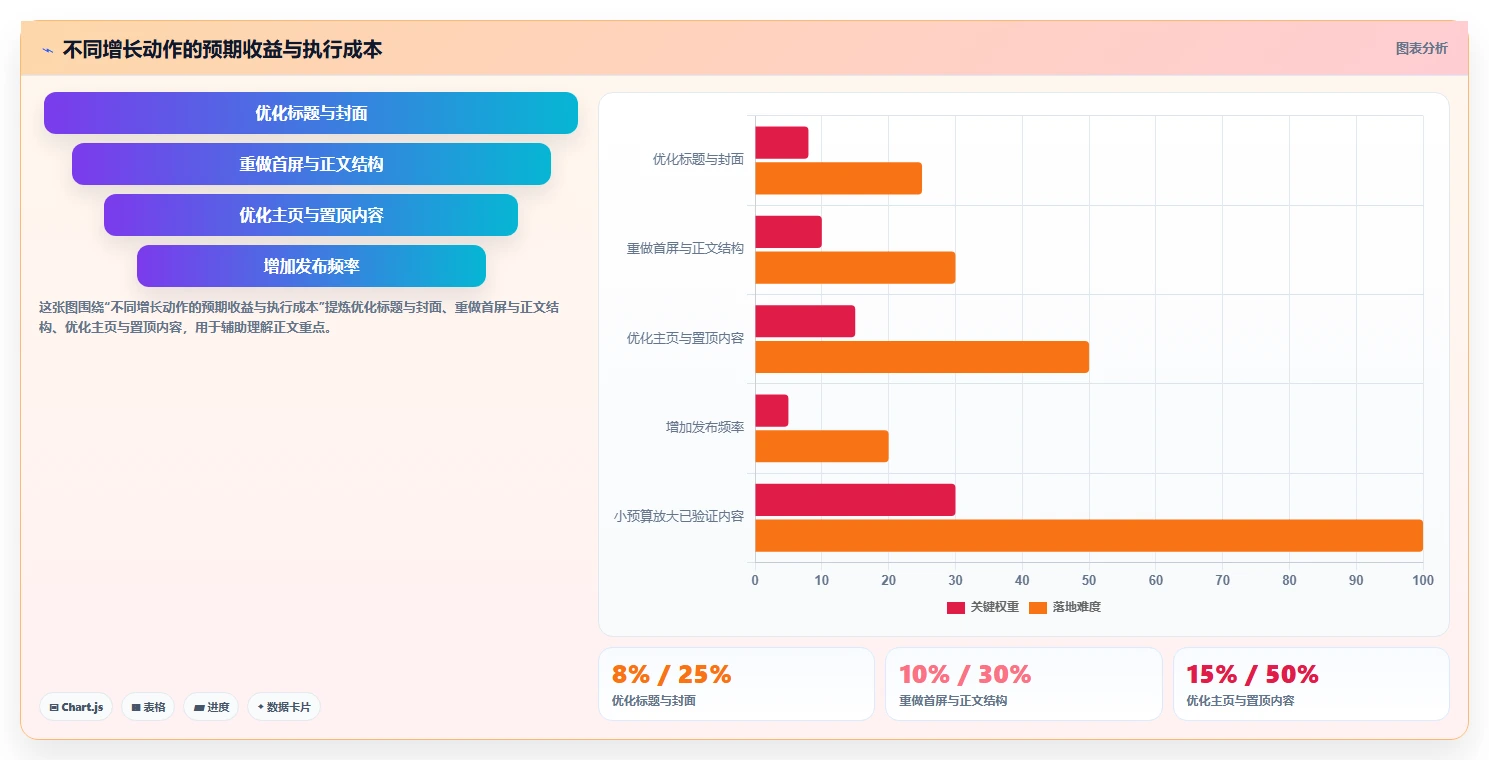 小红书数据分析：数据分析师流程图解：账号增长如何减少账号增长慢